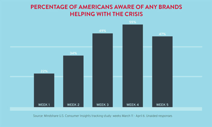 Percentage of Americans aware of any brands helping with the crisis