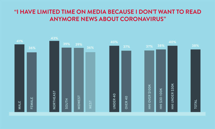 Percentages of people who limit their time on media because they do not want to read about coronavirus